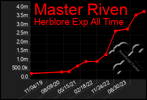 Total Graph of Master Riven