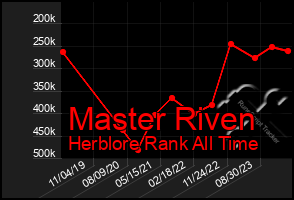 Total Graph of Master Riven