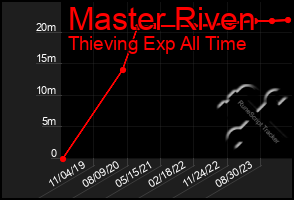 Total Graph of Master Riven