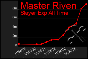 Total Graph of Master Riven
