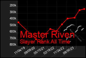 Total Graph of Master Riven