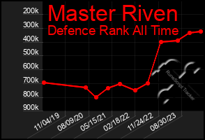 Total Graph of Master Riven