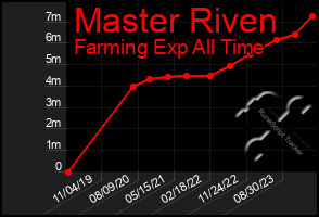 Total Graph of Master Riven