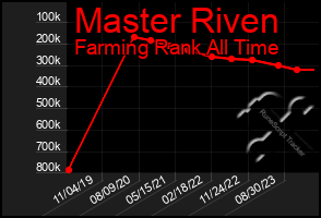 Total Graph of Master Riven