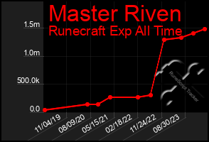 Total Graph of Master Riven