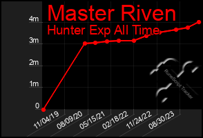 Total Graph of Master Riven