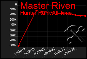Total Graph of Master Riven