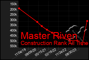 Total Graph of Master Riven