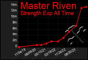 Total Graph of Master Riven