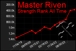 Total Graph of Master Riven