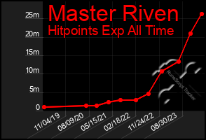 Total Graph of Master Riven