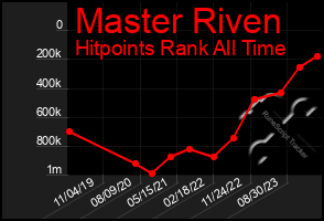 Total Graph of Master Riven