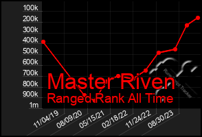 Total Graph of Master Riven