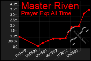 Total Graph of Master Riven