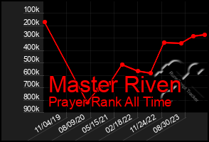 Total Graph of Master Riven