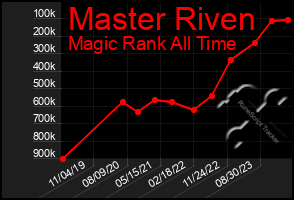 Total Graph of Master Riven