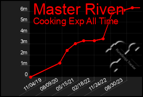 Total Graph of Master Riven