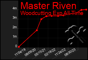 Total Graph of Master Riven