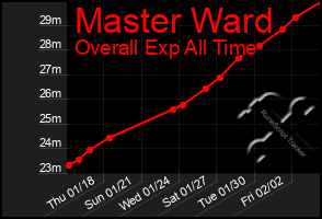 Total Graph of Master Ward