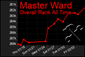 Total Graph of Master Ward