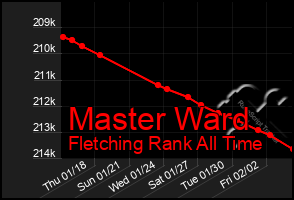 Total Graph of Master Ward