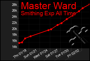 Total Graph of Master Ward