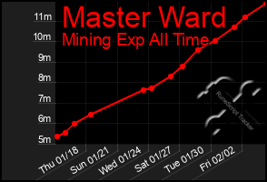 Total Graph of Master Ward