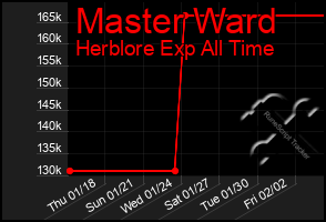 Total Graph of Master Ward