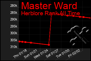 Total Graph of Master Ward