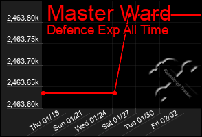 Total Graph of Master Ward