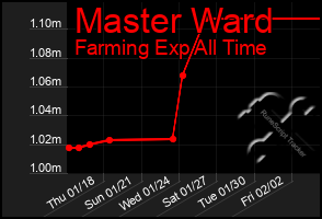 Total Graph of Master Ward