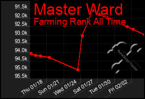 Total Graph of Master Ward