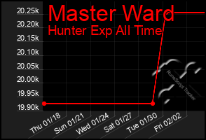 Total Graph of Master Ward