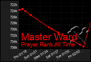 Total Graph of Master Ward