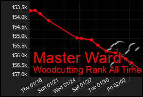 Total Graph of Master Ward