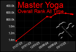 Total Graph of Master Yoga