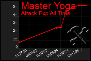 Total Graph of Master Yoga