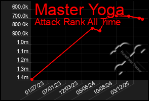 Total Graph of Master Yoga