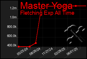 Total Graph of Master Yoga