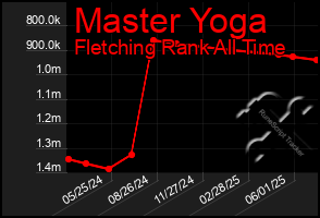 Total Graph of Master Yoga