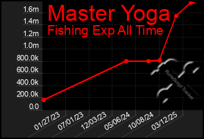 Total Graph of Master Yoga