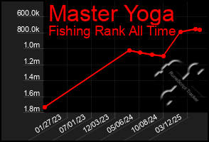 Total Graph of Master Yoga