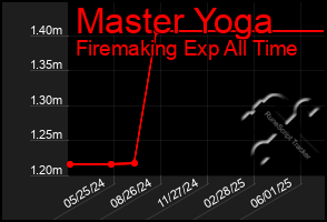 Total Graph of Master Yoga