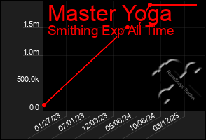 Total Graph of Master Yoga