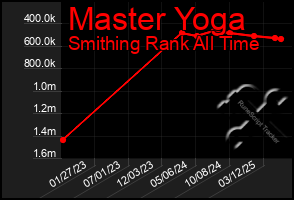 Total Graph of Master Yoga