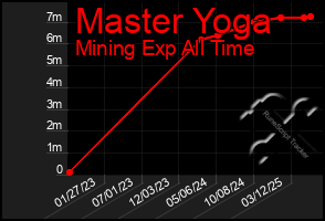 Total Graph of Master Yoga