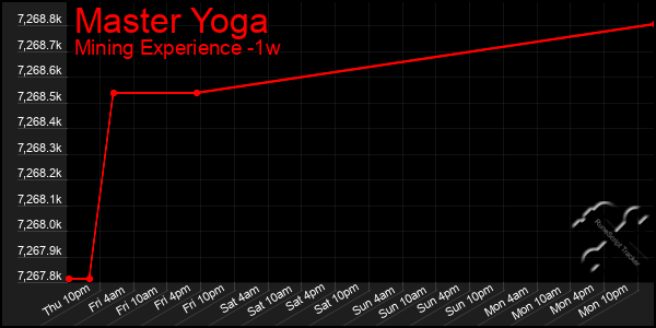 Last 7 Days Graph of Master Yoga
