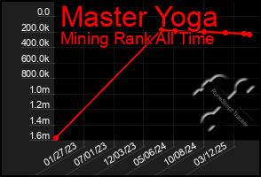 Total Graph of Master Yoga