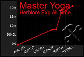 Total Graph of Master Yoga