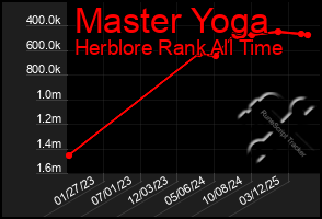 Total Graph of Master Yoga